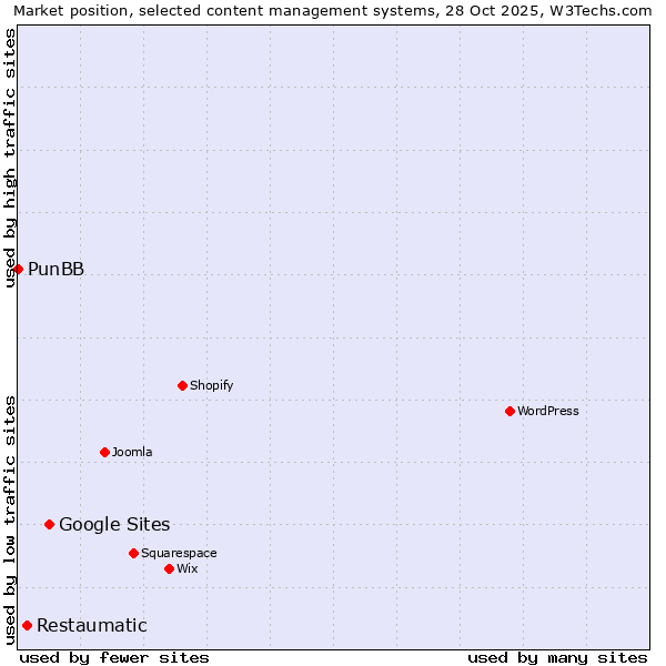 Market position of Google Sites vs. Restaumatic vs. PunBB