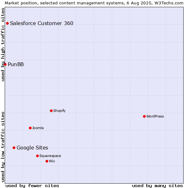 Market position of Google Sites vs. Salesforce Customer 360 vs. PunBB