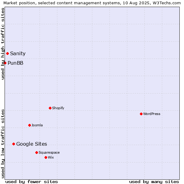 Market position of Google Sites vs. Sanity vs. PunBB