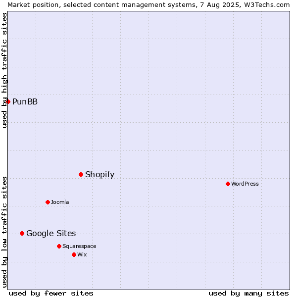Market position of Shopify vs. Google Sites vs. PunBB