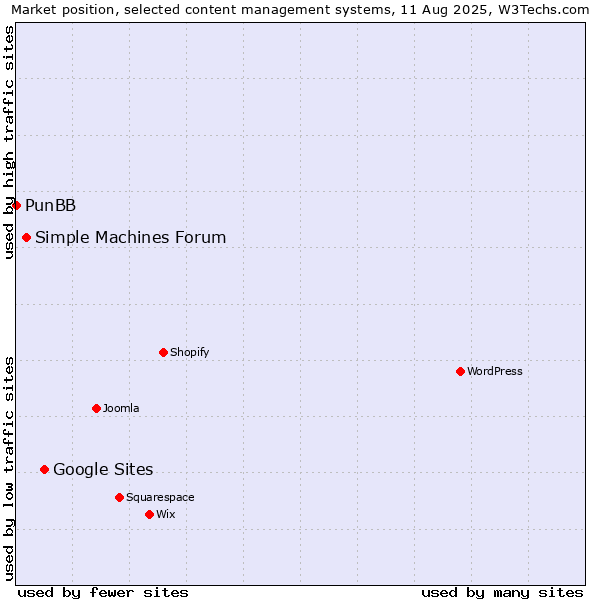 Market position of Google Sites vs. Simple Machines Forum vs. PunBB