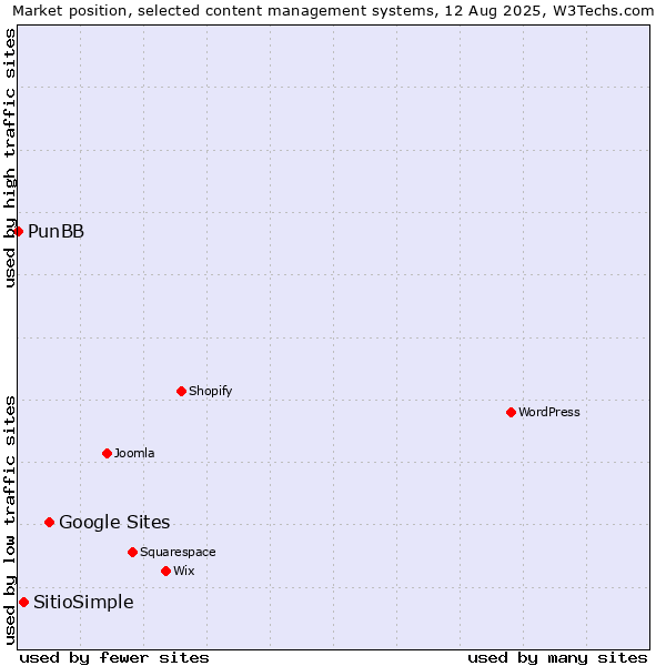 Market position of Google Sites vs. SitioSimple vs. PunBB