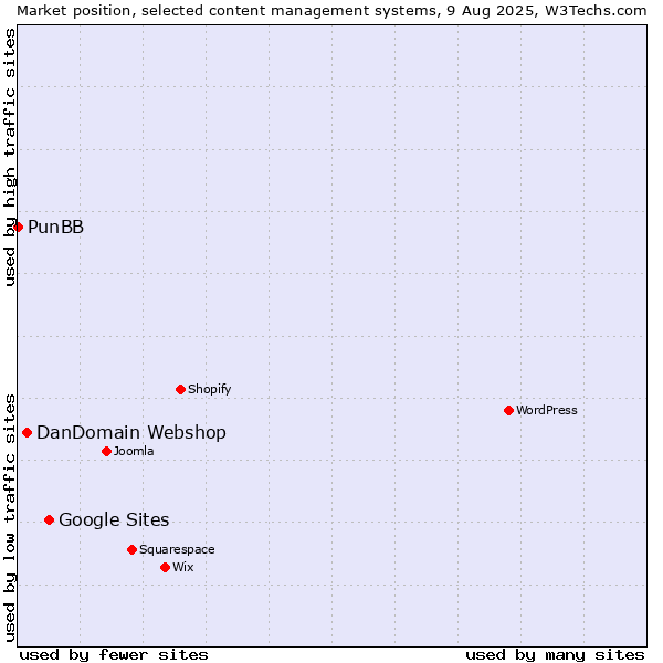 Market position of Google Sites vs. DanDomain Webshop vs. PunBB
