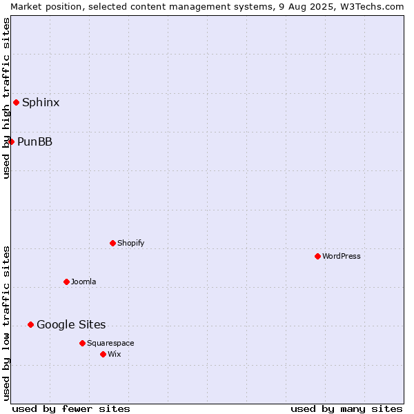 Market position of Google Sites vs. Sphinx vs. PunBB