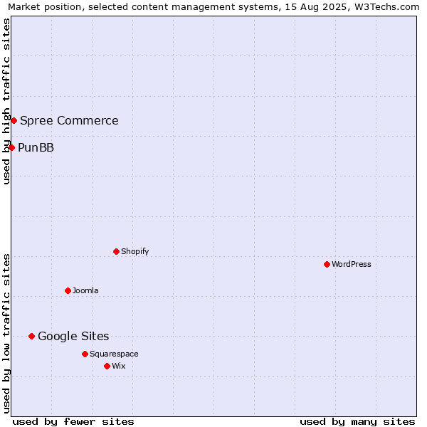 Market position of Google Sites vs. Spree Commerce vs. PunBB