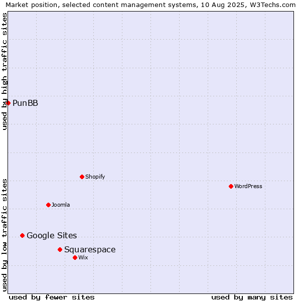 Market position of Squarespace vs. Google Sites vs. PunBB