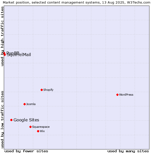 Market position of Google Sites vs. SquirrelMail vs. PunBB