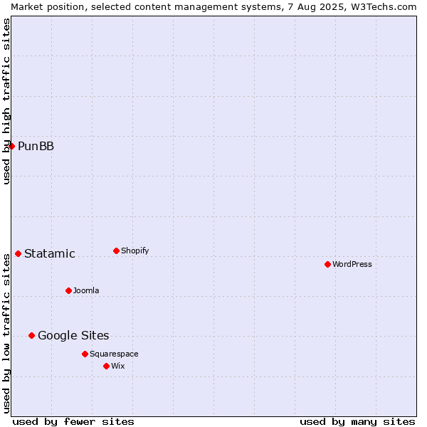 Market position of Google Sites vs. Statamic vs. PunBB