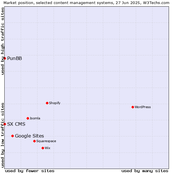 Market position of Google Sites vs. PunBB vs. SX CMS