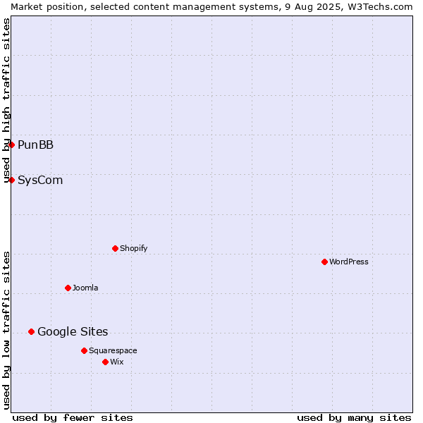 Market position of Google Sites vs. SysCom vs. PunBB