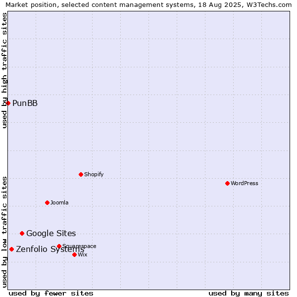 Market position of Google Sites vs. Zenfolio Systems vs. PunBB