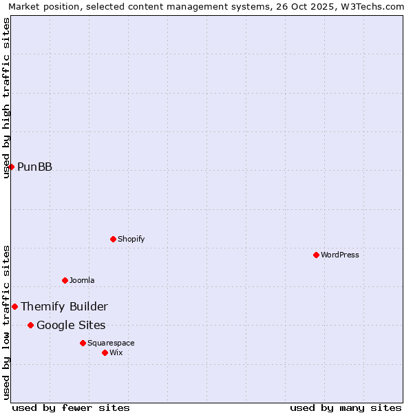 Market position of Google Sites vs. Themify Builder vs. PunBB