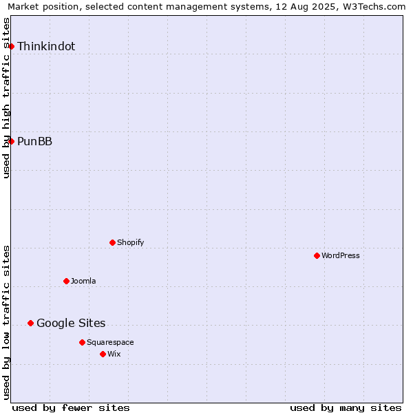 Market position of Google Sites vs. Thinkindot vs. PunBB