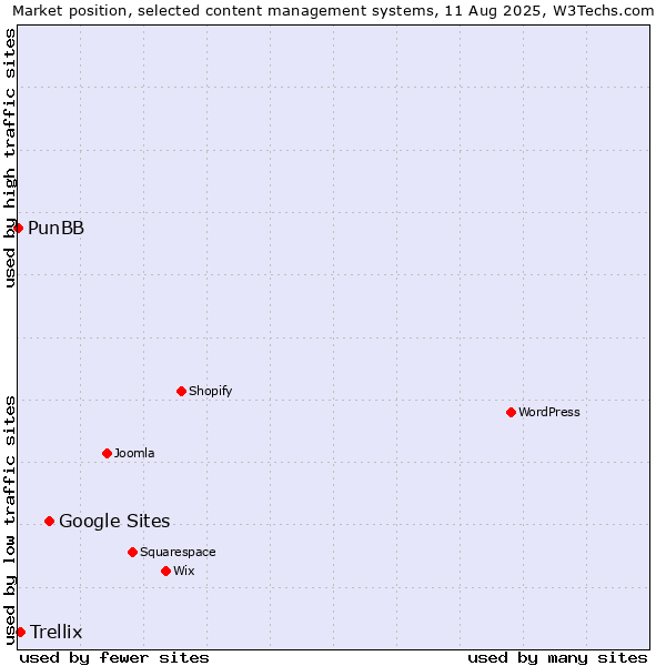Market position of Google Sites vs. Trellix vs. PunBB