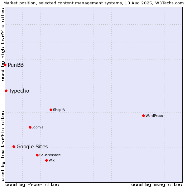 Market position of Google Sites vs. Typecho vs. PunBB