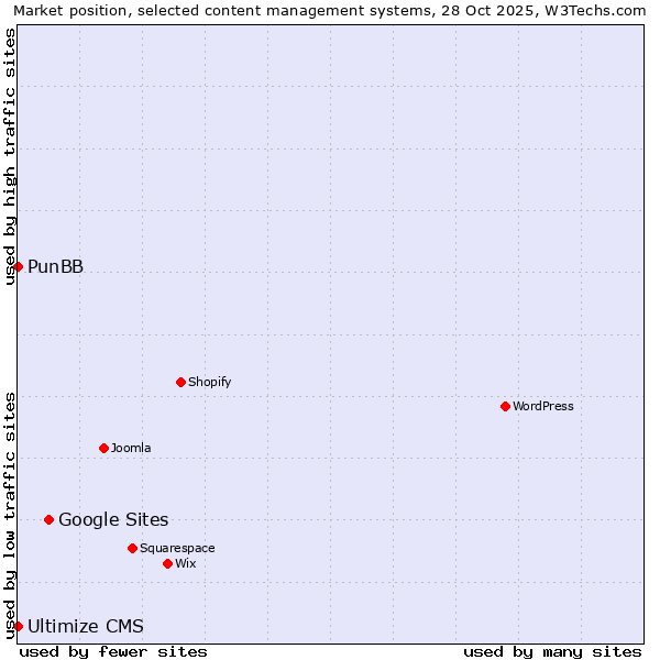 Market position of Google Sites vs. PunBB vs. Ultimize CMS