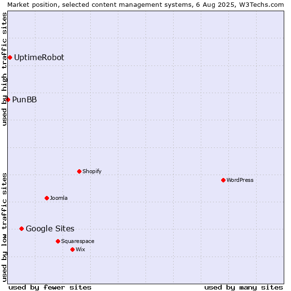 Market position of Google Sites vs. UptimeRobot vs. PunBB