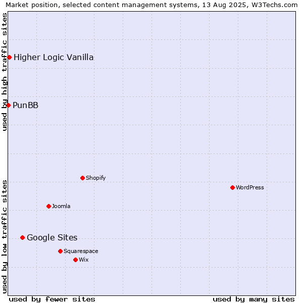 Market position of Google Sites vs. Higher Logic Vanilla vs. PunBB