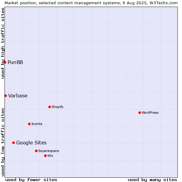 Market position of Google Sites vs. Varbase vs. PunBB