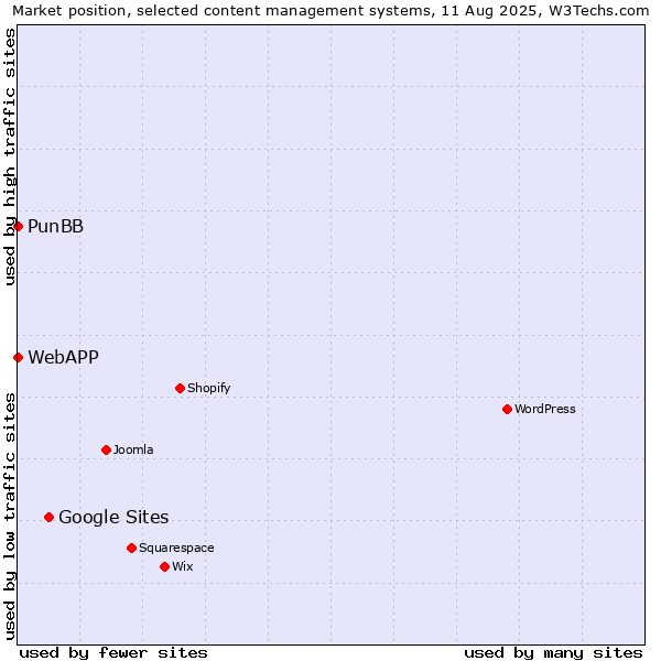 Market position of Google Sites vs. PunBB vs. WebAPP