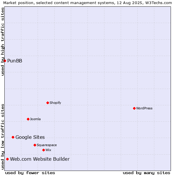 Market position of Google Sites vs. Web.com Website Builder vs. PunBB