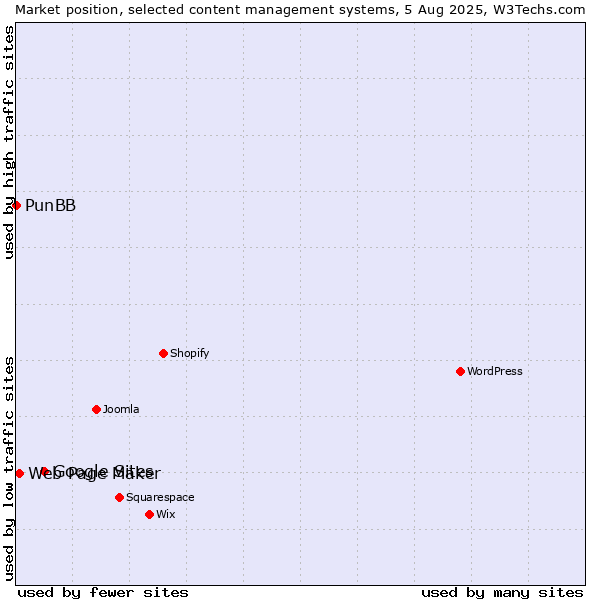 Market position of Google Sites vs. Web Page Maker vs. PunBB