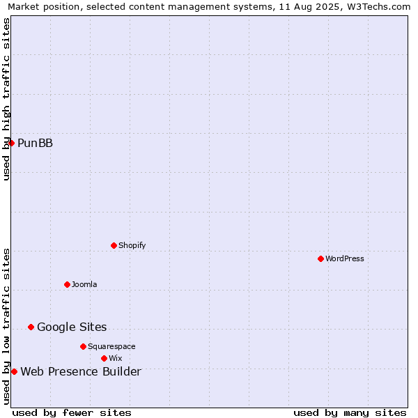 Market position of Google Sites vs. Web Presence Builder vs. PunBB