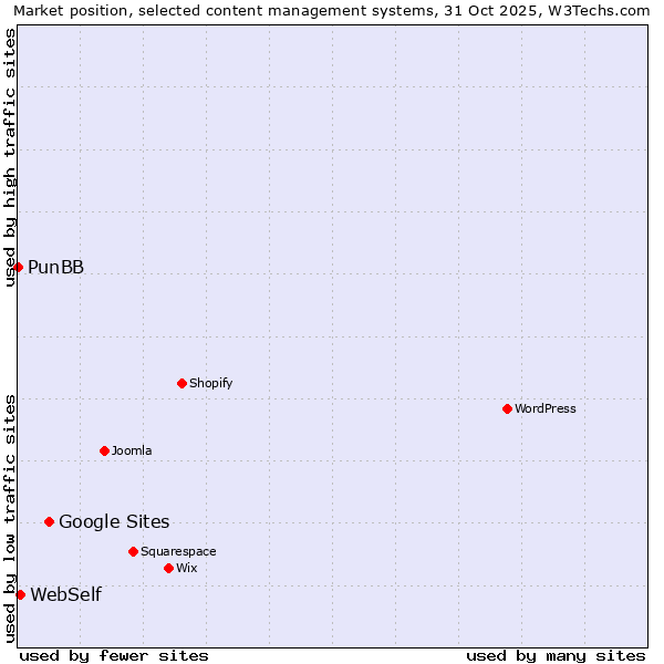 Market position of Google Sites vs. WebSelf vs. PunBB