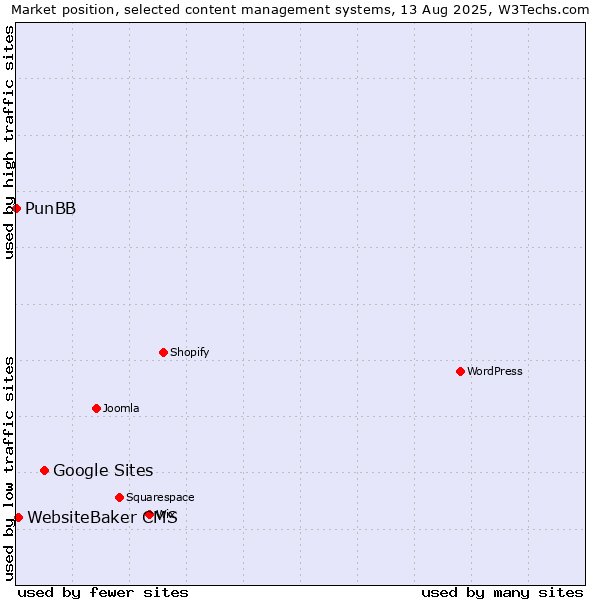 Market position of Google Sites vs. WebsiteBaker CMS vs. PunBB