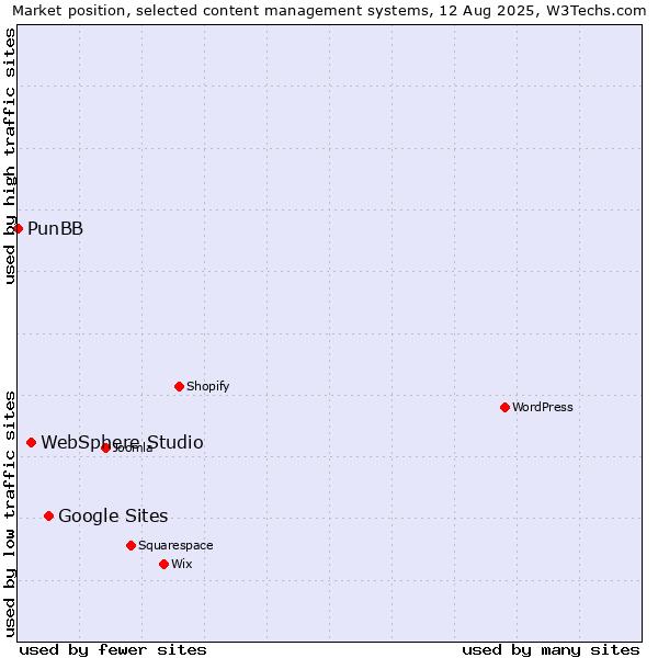 Market position of Google Sites vs. WebSphere Studio vs. PunBB