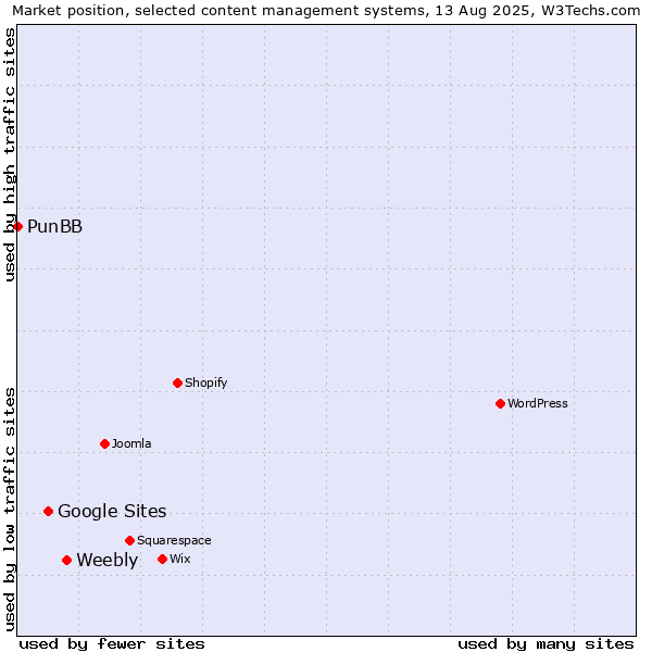 Market position of Weebly vs. Google Sites vs. PunBB