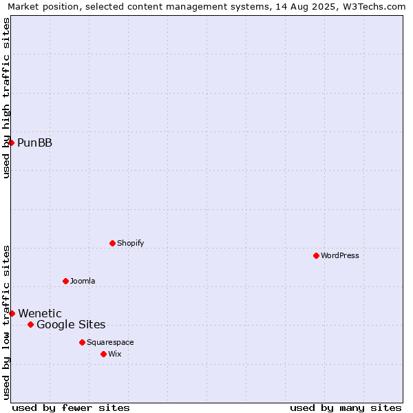 Market position of Google Sites vs. Wenetic vs. PunBB