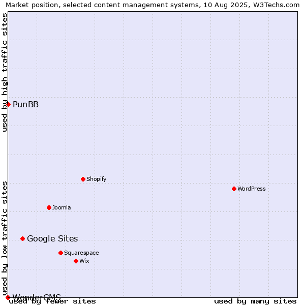 Market position of Google Sites vs. PunBB vs. WonderCMS