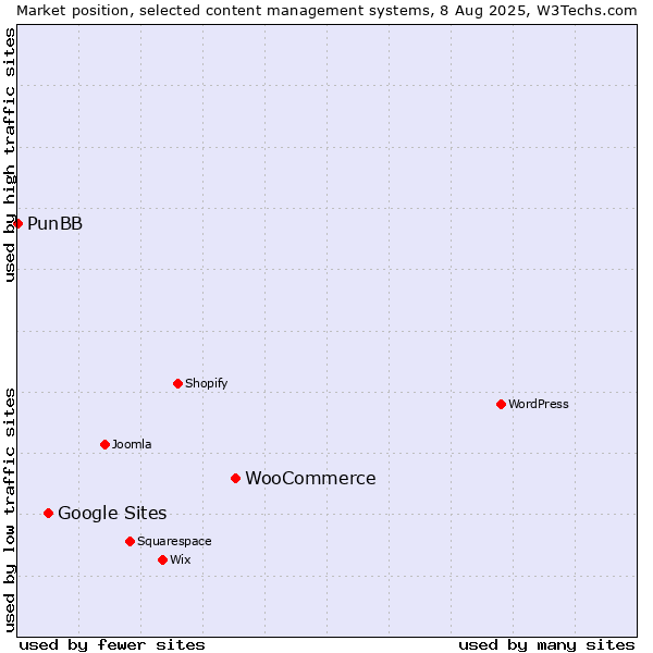 Market position of WooCommerce vs. Google Sites vs. PunBB