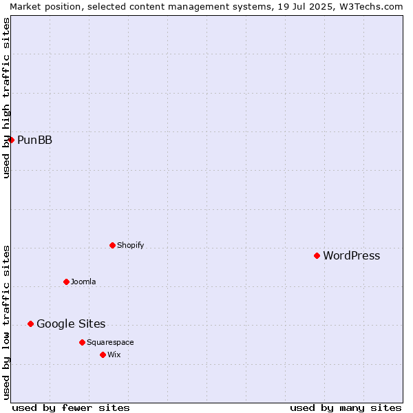 Market position of WordPress vs. Google Sites vs. PunBB