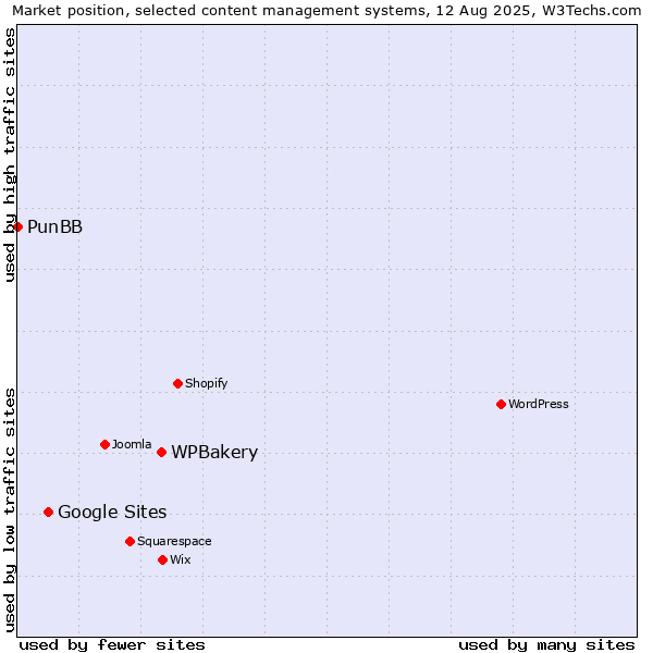 Market position of WPBakery vs. Google Sites vs. PunBB