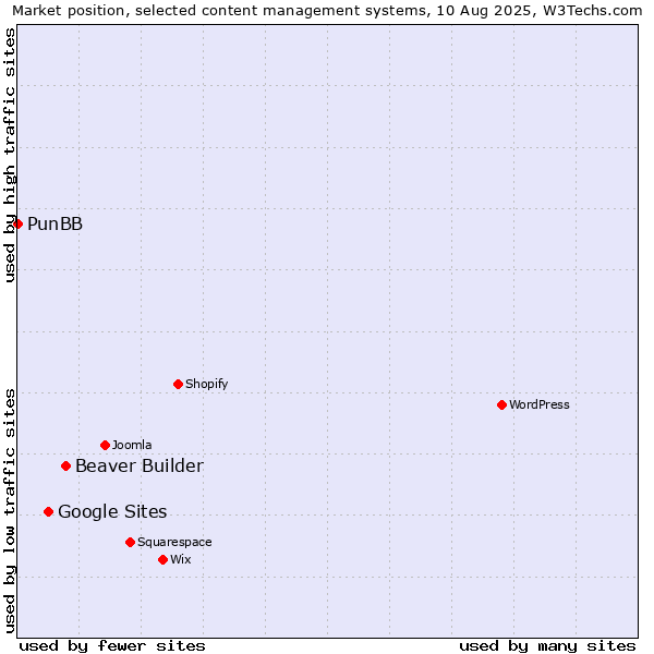Market position of Beaver Builder vs. Google Sites vs. PunBB