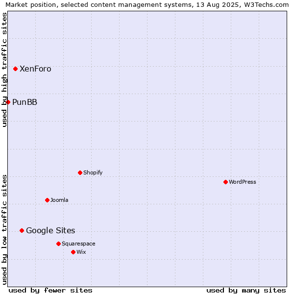 Market position of Google Sites vs. XenForo vs. PunBB