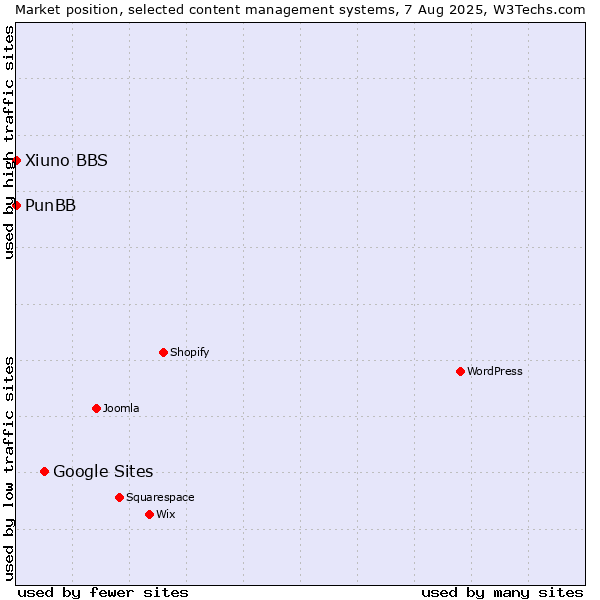 Market position of Google Sites vs. PunBB vs. Xiuno BBS