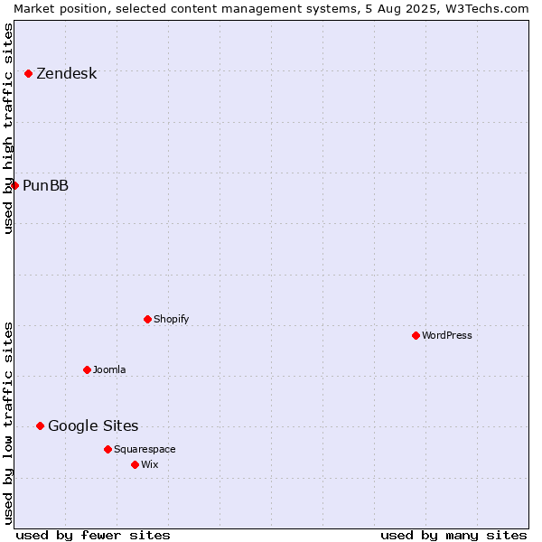 Market position of Google Sites vs. Zendesk vs. PunBB