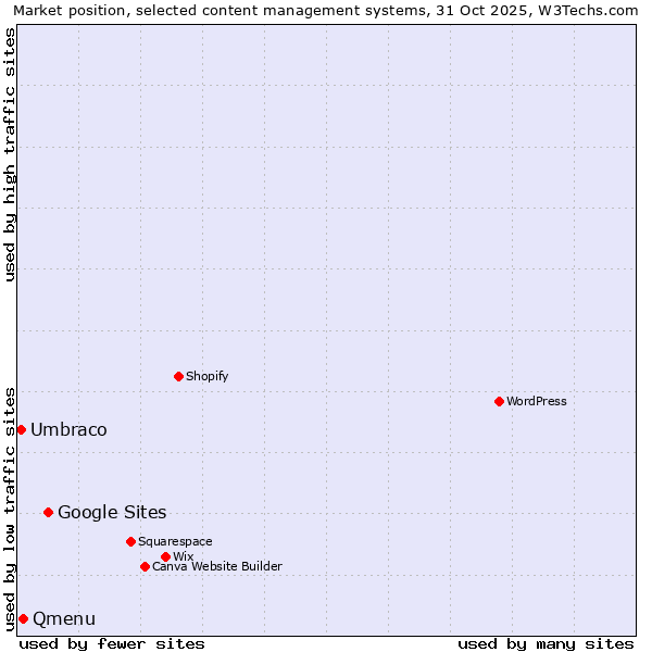 Market position of Google Sites vs. Qmenu vs. Umbraco