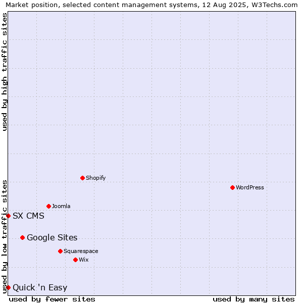 Market position of Google Sites vs. Quick 'n Easy vs. SX CMS
