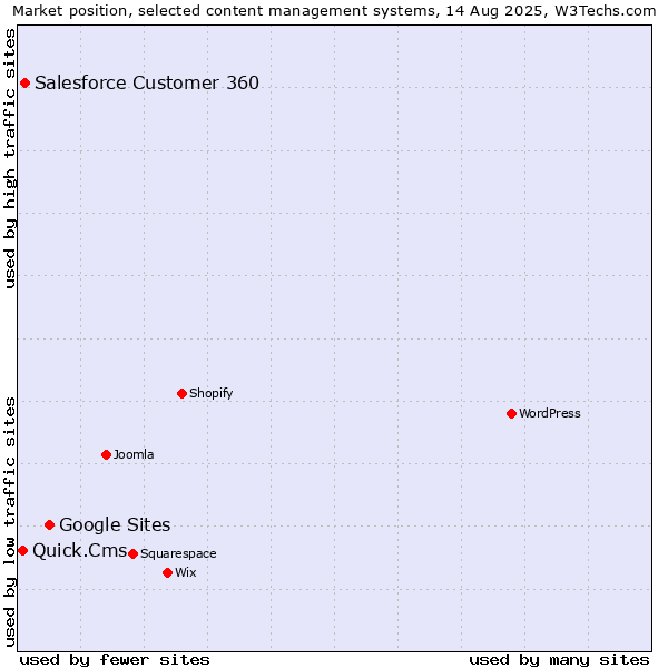 Market position of Google Sites vs. Salesforce Customer 360 vs. Quick.Cms