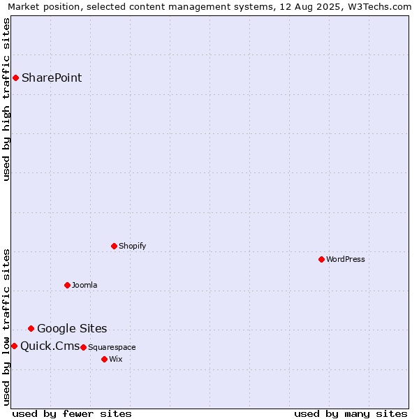 Market position of Google Sites vs. SharePoint vs. Quick.Cms