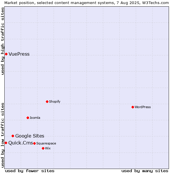Market position of Google Sites vs. VuePress vs. Quick.Cms
