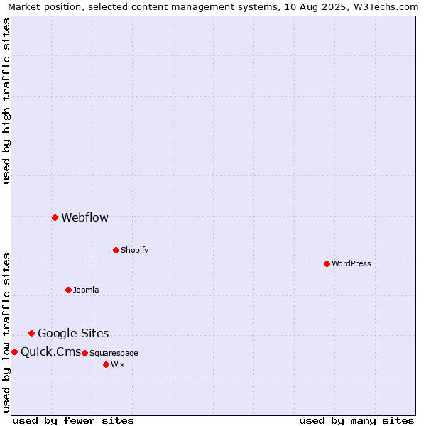 Market position of Webflow vs. Google Sites vs. Quick.Cms