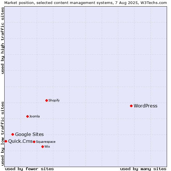 Market position of WordPress vs. Google Sites vs. Quick.Cms