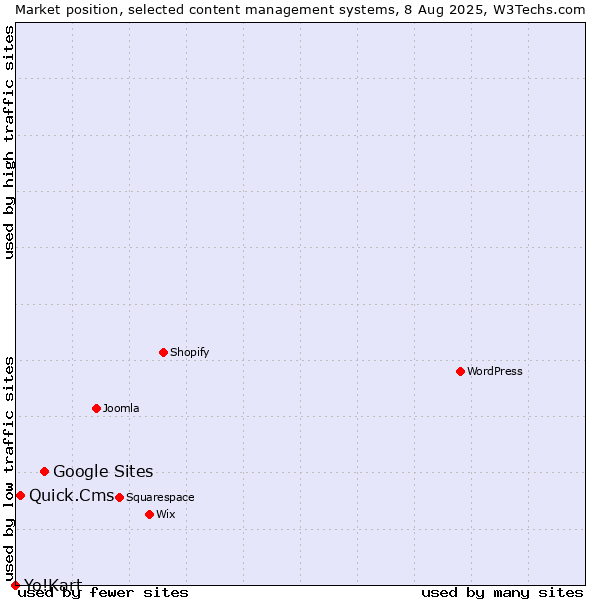 Market position of Google Sites vs. Quick.Cms vs. Yo!Kart