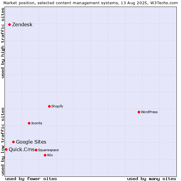 Market position of Google Sites vs. Zendesk vs. Quick.Cms