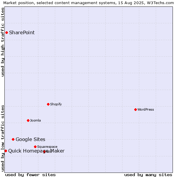 Market position of Google Sites vs. SharePoint vs. Quick Homepage Maker